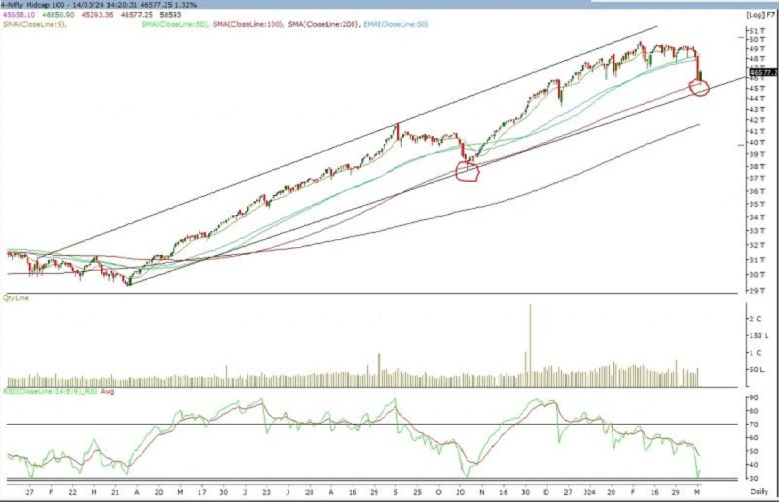 Nifty Midcap 100